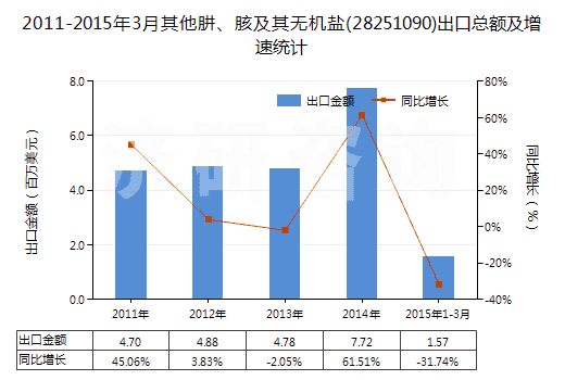 2011-2015年3月其他肼、胲及其無機(jī)鹽(28251090)出口總額及增速統(tǒng)計(jì)